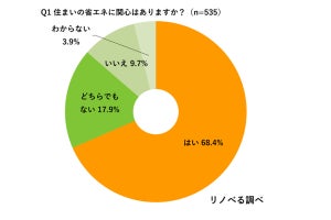 「住まいの省エネ」関心が高まる理由1位は電気代高騰、2位は?