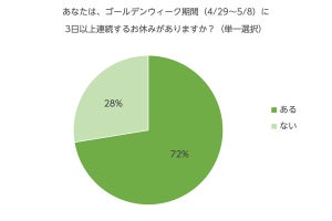 今年のGWに連続した休みが「ある」人は約7割、お出かけする人の割合は?