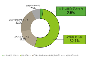 「年に1度の睡眠診断運動」テスト運用実施 - 半数以上が睡眠の意識に変化も