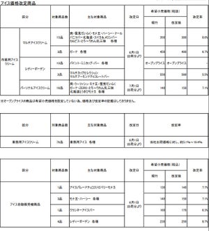 ロッテ、「雪見だいふく」「モナ王」等値上げ - 「コアラのマーチ」は減量へ