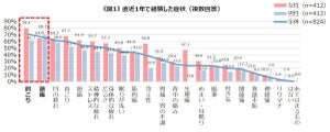 6割以上が「肩こり」「腰痛」に一年中悩む中、春・夏は痛み対策の意識が低下