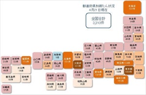 コロナ破たん、秋田で20件目発生 – 全国累計3,310件に