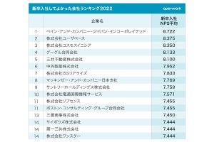 2015年入社以降の20代に聞いた! 新卒入社してよかった会社ランキング発表