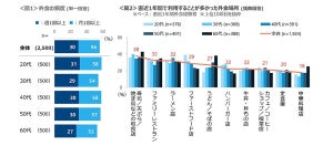 食品の値上げ、「値上がりしても、いつもの商品を買うことが多い」と回答した割合は?