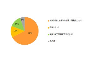 68%が本業以外の活動に前向き、一方で実際に取り組む人は3割にとどまる