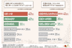 加齢による心身の不調で約半数が感じるコリ・ハリ、不調の元凶とは?