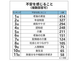 40歳以上の男女が老後に備えていること、「適度な運動」「資産運用」を抑えての最多回答は?