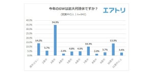 「5月2日」「5月6日」に休みを取る人の割合は?