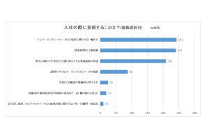 2位は「残業時間の上限削減」--就活中の学生が入社の際に重視することは？