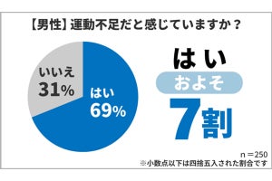 1日に平均どれぐらい歩く? 女性は「30分以上～1時間未満」が最多 - 男性は?