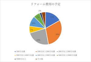 持ち家がある人に聞いた、リフォーム費用の予算はいくら?