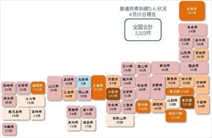 コロナ破たん、累計3,323件 – 50件以上は16都道府県に拡大