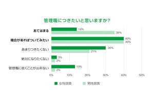 管理職に「なりたい」女性は54%、男性は? 会社員930人に調査