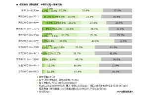 仮想通貨の保有経験は9.1% - 利用したことがある取引所アプリ、1位は?