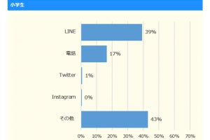 小中学生の「友だちとのSNS」問題、2位「招待メンバー」、1位は?