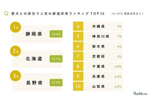 愛犬家が選ぶ「旅行したい都道府県」、2位北海道、3位長野県、1位は?