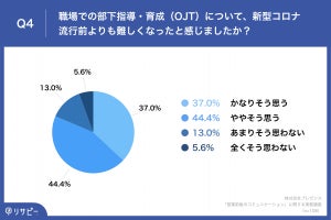 営業管理職「コロナ禍で部下指導が難しくなった」が8割超 - 最多の課題は?