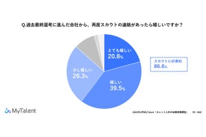 最終選考止まりだった会社からの再スカウト、「再応募する」割合は?