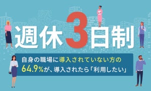 週休3日制、職場に導入されていない人の64.9%が、導入されたら「利用したい」