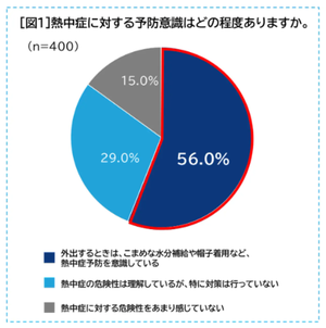 熱中症、予防意識がある人は約6割 - 外出先でできる熱中症対策は?