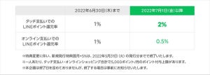 「Visa LINE Payプリカ」、7月よりタッチ決済での還元率を2%に変更