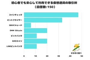 初心者でも安心して利用できる仮想通貨の取引所は? 2位はビットフライヤー