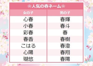 3月生まれの赤ちゃんの名づけランキング発表! -人気の春ネームは?