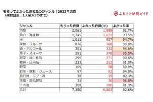 3000人に聞いた「ふるさと納税のよかった返礼品」トップ5は?