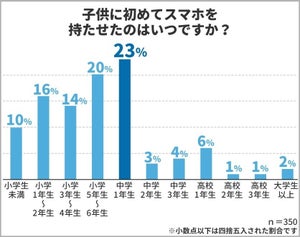 子どもにスマホを持たせた時期、最多は? - 「小学生未満」の回答も10%