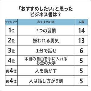 読んで人生が変わった「おすすめのビジネス書」ランキング、1位は? - 2位「嫌われる勇気」