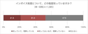 インボイス制度、フリーランス・自営業の半数が「知らない」と回答