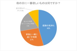 母の日の一番嬉しかったプレゼント、1位「手紙・感謝の言葉」でその理由は?