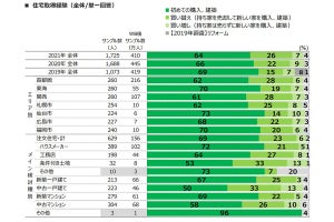 住宅取得の検討率、中古マンションは30%で新築マンションを上回る