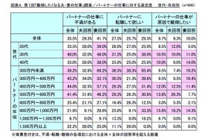 30代既婚の4割以上がパートナーの仕事に不満あり、3割以上が転職を希望