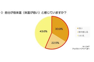 98%の女性が生理痛やPMSを経験 - どんなセルフケアをしている?