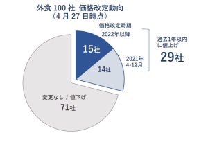 外食企業主要100社、3割が過去1年に値上げ - 飲食店の原価率が18年ぶりに急騰