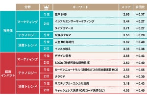 「今後伸びるビジネス」の2022年上半期ランキング1位は?