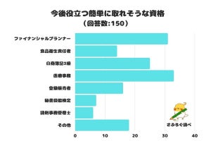 みんなが注目する「簡単に取れそうな今後役立つ資格」、1位は?