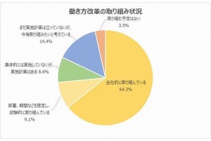 働き方改革に取り組む企業は7割超、解決を期待する課題は「社員の定着」