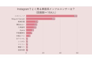 女性がよく見る美容系インフルエンサー、【ダントツ】1位は? 