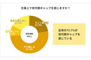 Z世代、バブル、ロスジェネ、「世代間ギャップ」を一番感じている世代は?