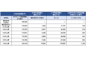 住宅ローン、金利1%上昇で「約15000円」返済額が増加という調査結果