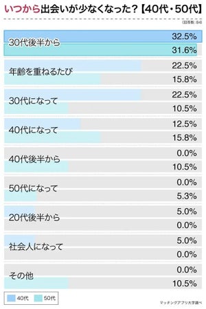 40～50代の独身女性、「出会いが少なくなった」と感じる年齢は?