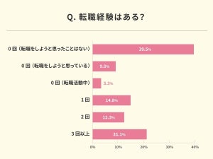 20～40代女性の約半数、入社3年以内で転職 - 最多の理由は?