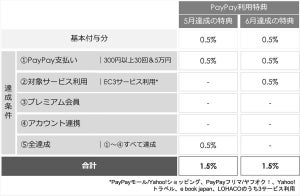 PayPayステップ、6月より達成条件と特典内容を変更