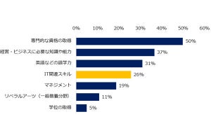 年収1000万以上の社会人が「欲する」スキル、知識が【判明】