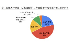 変動金利の金利、6割が「3年以内に上がる」と回答、何%まで?