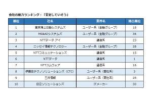 2023卒が「働きたい」と思うIT業界の企業、8位グーグル、1位は?