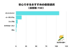 「安心できるおすすめの仮想通貨」1位は?