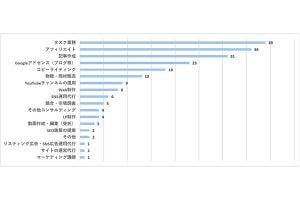 副業が成功するコツは? 副業中の「現役Webマーケター」102人が回答